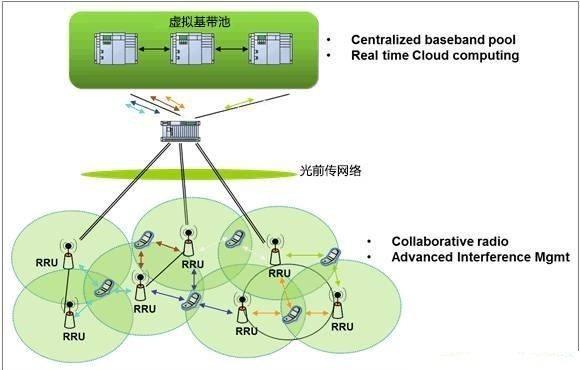 5G關鍵技術,下一代前傳網絡接口(NGFI),鄔院士5G峰會做了推廣